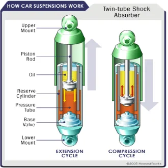 Figure 1.1.3: Figure showing a cross section of a twin-tube shock absorber 