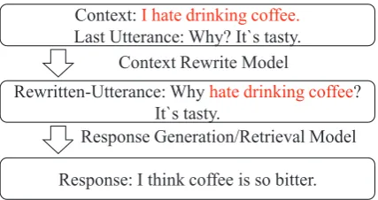 Figure 1: An Example of Context Rewriting.