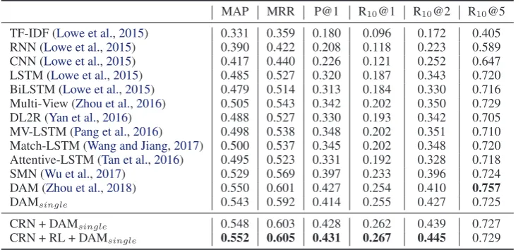 Table 4: Evaluation results on multi-turn response selection. The numbers of baselines are copied from (Zhouet al., 2018)