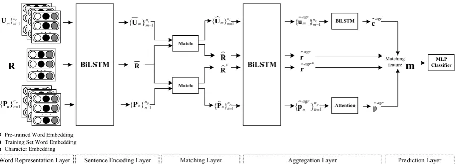 Figure 2: An overview of our proposed DIM model.