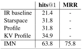 Table 2:Evaluation results of the IMN modeland previous methods on PERSONA-CHAT datasetwithout using personas