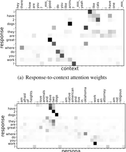 Figure 3:Visualizations of (a) response-to-contextor (b) response-to-persona attention weights at thematching layer for a test sample.The darker unitscorrespond to larger values.