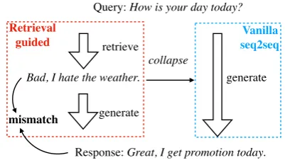 Figure 1: The common problem for training a retrieval-guided generation model in previous work