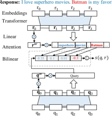 Figure 3: Architecture of the interpretable matchingmodel. The query and response are encoded separately.We compute all attention values for each token simulta-neously