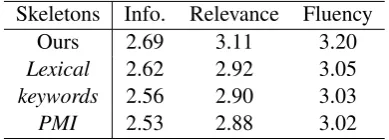 Table 1: Human scores on response quality, depicted in three aspects: informativeness, relevance, and ﬂuency,with standard deviation in parentheses