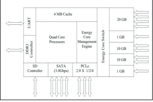 Fig. 1: A Typical SoC Circuit
