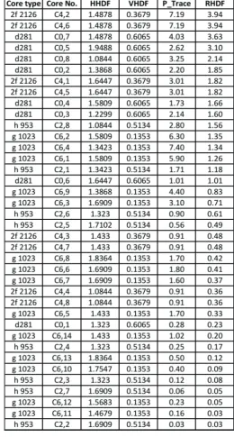 Table 2: Sorted Cores of 4 Layered Stack 
