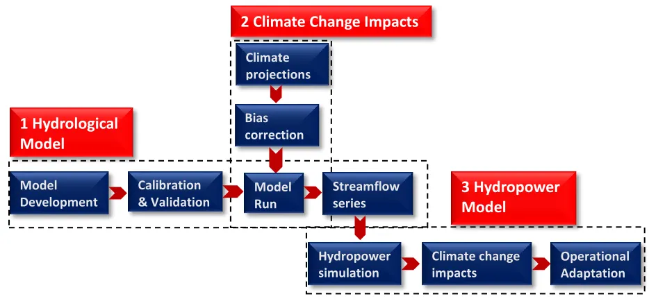 Fig. 1-2  Research methodology 