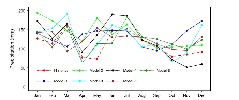 Fig. 2-4   Comparison of projected and historical (circles) seasonal precipitation 