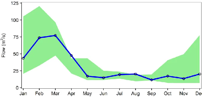 Fig. 2-5  Average monthly near surface (a) maximum air temperature and (b) minimum air temperature of each climate change projection compared to control period observed data 
