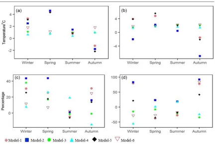 Fig. 2-8  Seasonal change in (a) minimum air temperature (b) maximum air temperature (c) precipitation and (d) streamflow with reference to the historical period observed data 