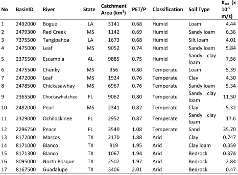 Table 3-2: Overview of the basins studied (Source:MOPEX dataset (Duan et al. 2006)); PET/P is the annual average ratio of potential evapotranspiration to precipitation over the basin, basin classification is as per Coopersmith et al., (2012), soil type is the dominant soil type in the top 1.5 m layer, Ksat refers to saturated hydraulic conductivity of the dominant soil type  