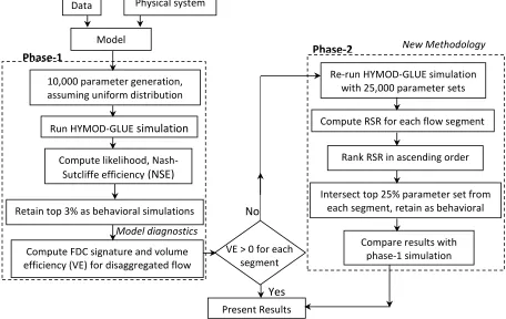 Fig. 3-2 Flowchart depicting the computational strategy for simulation and uncertainty 