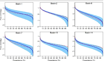 Fig. 3-8 Period of record (calibration) flow duration curves for randomly selected study basins model simulation and shaded region corresponds to uncertainty bounded by 2.5 percentile and with flow in Log scale; dashed line indicates observed streamflow, firm line indicates median 97.5 percentile of GLUE simulation 