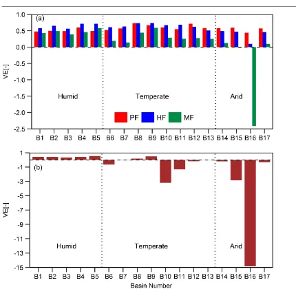 Fig. 3-10 Volume efficiency (VE) for various flow zones (a) peak flow (PF), high flow (HF) and mid flow (MF) and (b) low flow zone for the median model simulation during phase-1 