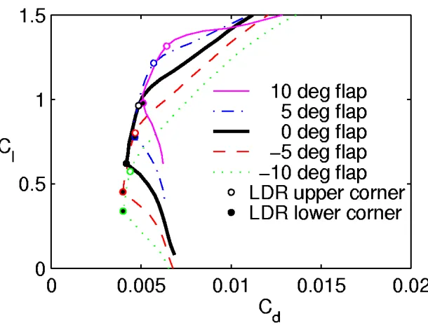 Figure 1.3: Shift of drag bucket with ﬂap deﬂection.