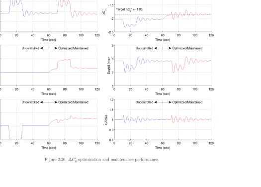 Figure 2.20: ∆C′p-optimization and maintenance performance.