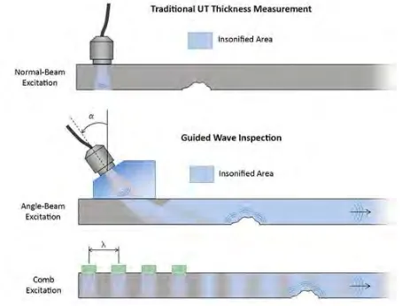 Figure 2.1: Comparison between bulk wave and to guided wave method (Joseph L. Rose, 2014)