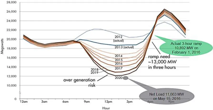 Figure 1.1 CAISO's 2013 illustration of the “duck curve”[4] 