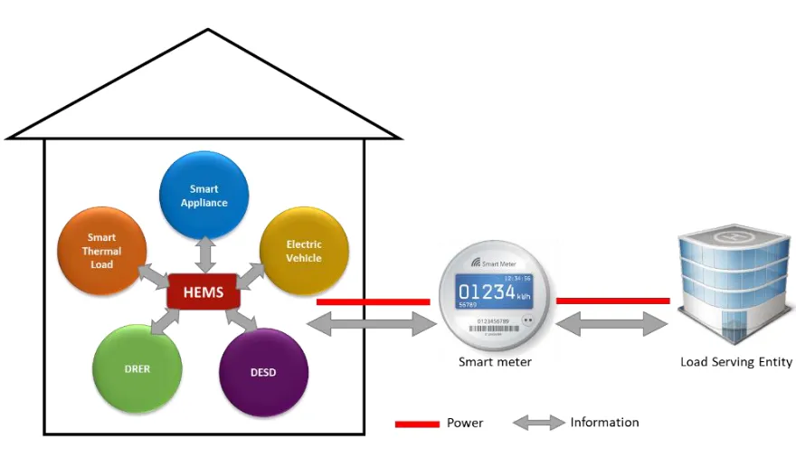 Figure 1.2 Smart house schematic diagram 
