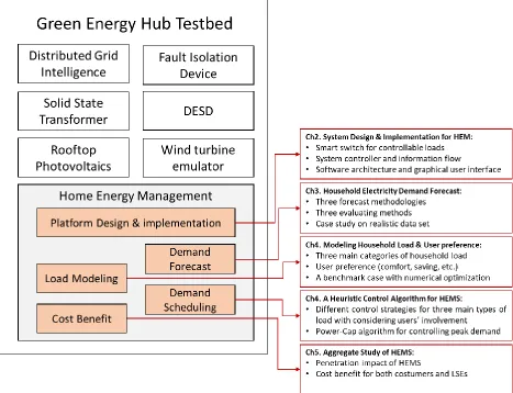 Figure 1.3 GEH research project framework 