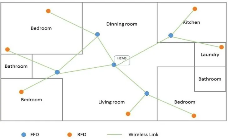 Figure 2.6 Mesh ZigBee network topology of HEM 
