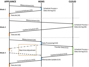 Figure 2.8 Information flow among smart device, local and cloud controller 