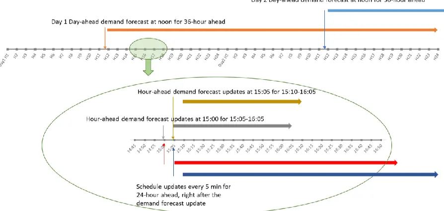 Figure 2.9 Timeline of forecasting and scheduling algorithm horizon and update frequency 