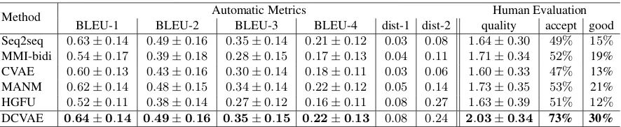 Table 1: The automatic and human evaluation results of all compared methods. Note that the acceptable ratio isthe percentage of responses with 2 or 3 points.