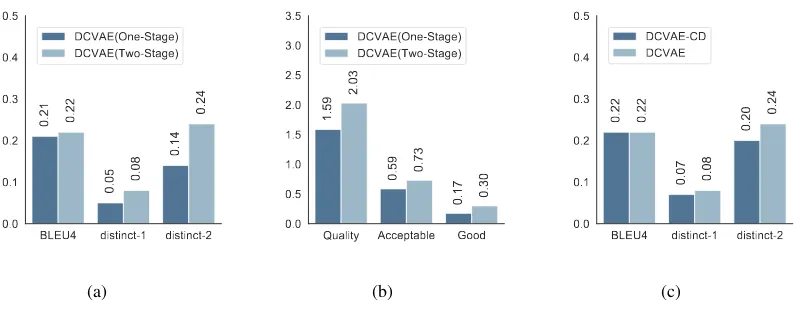 Figure 4: (a)/(b): Automatic/human evaluation on the DCVAE with/without the two-stage sampling approach