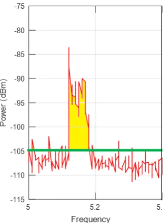 FIGUREpeaks of the signal contain a power (yellow area) higher than the 3.1: Graphical representation of Energy Detection whenThreshold (green line).