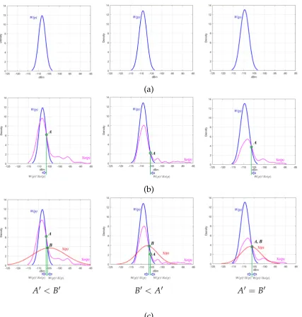 FIGURE 4.9: Readings taken in three different points, the pdf for