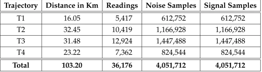 TABLE 6.1: Number of readings and samples collected with eachRFE.