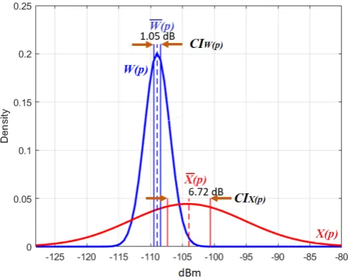 FIGURE 6.10: Plot of the Conﬁdence Interval (CI) of average val-ues for W(p) and X(p), the variations are represented in dB.