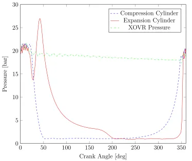 Figure 2.6: Pressure Traces for Split-Cycle Engine During Normal Operation