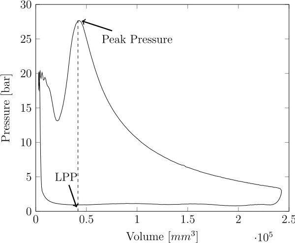 Figure 3.2: LPP Measurement Location