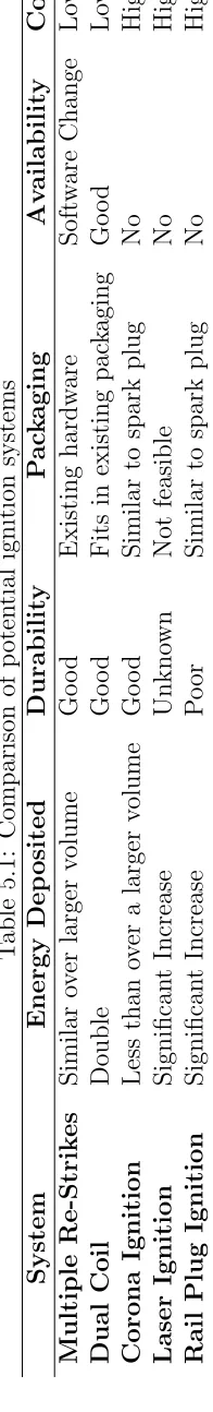 Table 5.1: Comparison of potential ignition systems