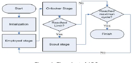 Figure 1. Flow chart of ABC 