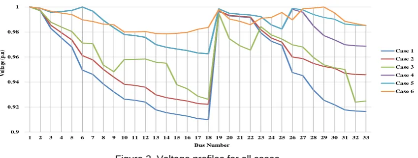 Figure 3. Voltage profiles for all cases  