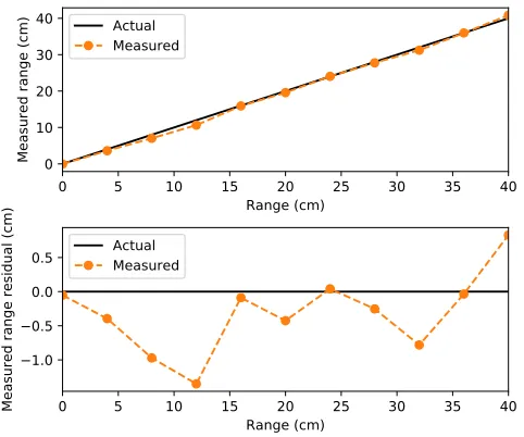 Fig. 9. Potential precision of the depth ranging when not limited by timing bin width.
