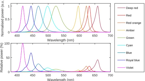 Fig. 10. Emission spectra of the LEDs used. Normalised (upper) and Received power relative tothe maximum output of the violet LED (lower).