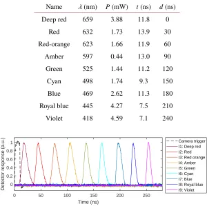 Table 1. Summary of LED characteristics. Peak wavelength (λ), averagepower (P), full width at half maximum (FWHM) pulse width (t) and delaytime (d).