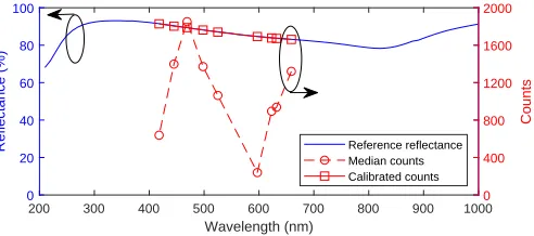 Fig. 12. Correction of the received counts from a known reﬂectance target.
