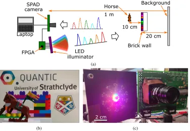 Fig. 1. (a) Top-down schematic of the experimental setup. (b) Image of the target scene takenwith a conventional camera