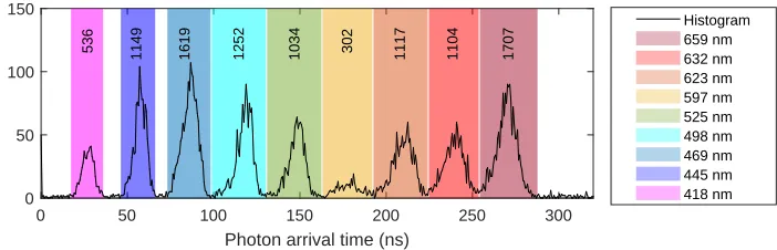 Fig. 2. (a) Example received reference and image histograms for a single pixel of the SPADcamera