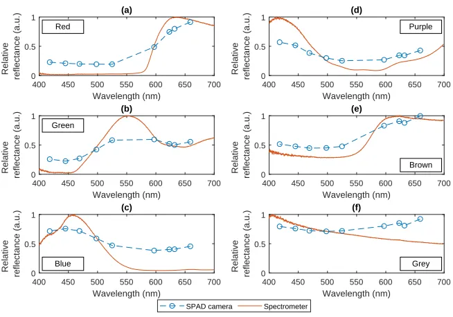 Fig. 6. (a) Depth map of the target scene. (b) Horizontal slices of the depth map. The standarddeviation across row 139 is 3.41 cm