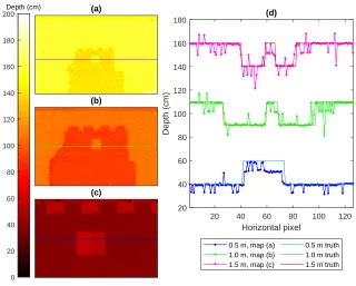 Fig. 7. Depth map performance at experimental distances of (a) 0.5, (b) 1.0 and (c) 1.5 m
