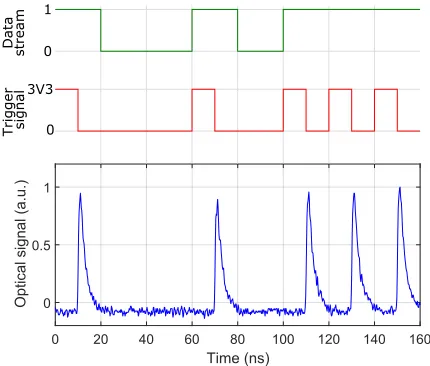 Figure 2: The 50 Mb/s binary data stream (upper),is converted to a suitable trigger signal for NRZ-OOK(middle), which produces optical emission from theLED (lower).