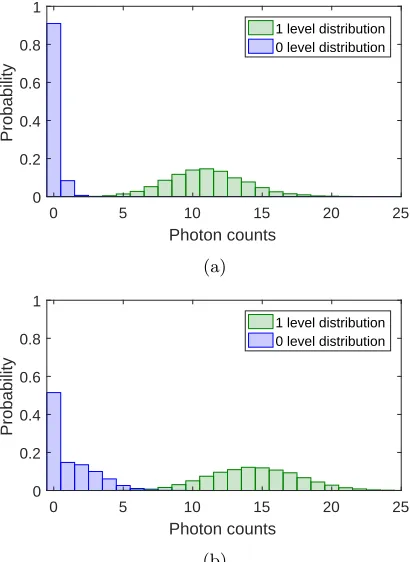 Figure 4: Probability distributions of 0 and 1 levelphoton counts per bit for (a) 50 and (b) 100 Mb/s ata BER of 1 × 10−3.