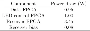 Table 2: Power consumption of components in thesystem, totalling 5.48 W.